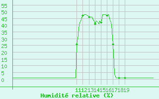 Courbe de l'humidit relative pour Lans-en-Vercors (38)