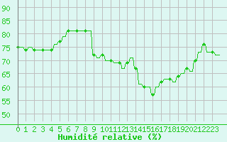 Courbe de l'humidit relative pour Priay (01)