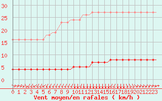 Courbe de la force du vent pour Corsept (44)