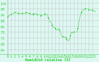 Courbe de l'humidit relative pour Connerr (72)