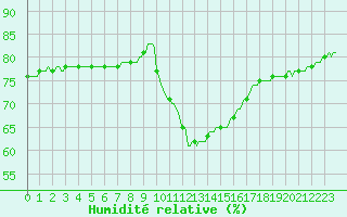 Courbe de l'humidit relative pour Narbonne-Ouest (11)