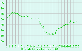 Courbe de l'humidit relative pour Bourg-Saint-Andol (07)