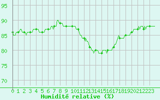 Courbe de l'humidit relative pour Triel-sur-Seine (78)