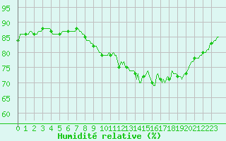 Courbe de l'humidit relative pour Voinmont (54)