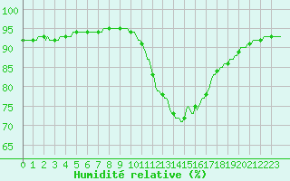 Courbe de l'humidit relative pour Frontenay (79)