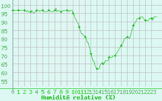 Courbe de l'humidit relative pour Douzy (08)