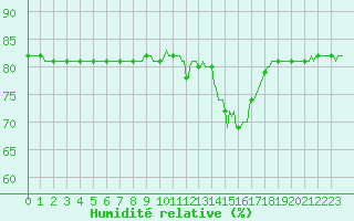 Courbe de l'humidit relative pour Saint-Amans (48)