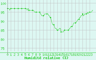 Courbe de l'humidit relative pour Besson - Chassignolles (03)