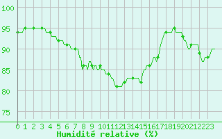 Courbe de l'humidit relative pour Lans-en-Vercors - Les Allires (38)