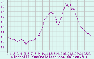Courbe du refroidissement olien pour Saint-Nazaire-d