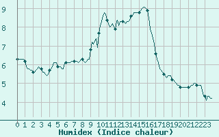 Courbe de l'humidex pour Saint-Michel-d'Euzet (30)