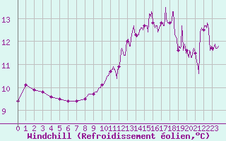 Courbe du refroidissement olien pour Vichy (03)