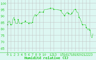 Courbe de l'humidit relative pour Horrues (Be)