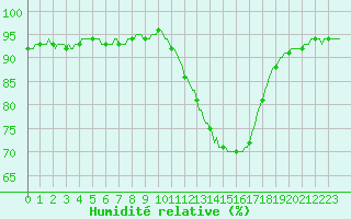 Courbe de l'humidit relative pour Connerr (72)