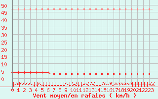 Courbe de la force du vent pour Villefontaine (38)