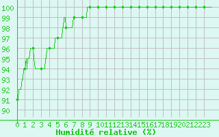 Courbe de l'humidit relative pour Limoges (87)