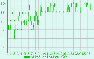 Courbe de l'humidit relative pour Besanon (25)