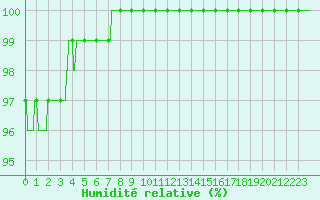 Courbe de l'humidit relative pour Laval (53)