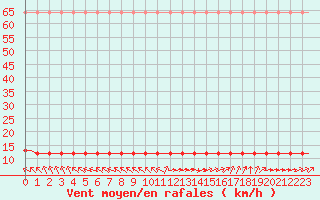 Courbe de la force du vent pour Saint-Romain-de-Colbosc (76)