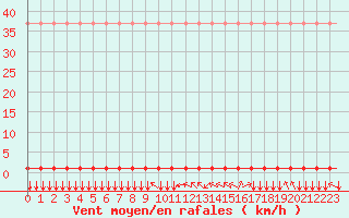 Courbe de la force du vent pour Villefontaine (38)