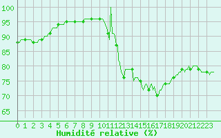 Courbe de l'humidit relative pour Dounoux (88)