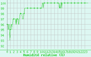Courbe de l'humidit relative pour Strasbourg (67)