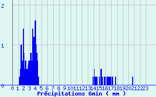 Diagramme des prcipitations pour Noiretable (42)