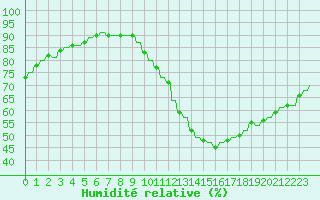 Courbe de l'humidit relative pour Verngues - Hameau de Cazan (13)