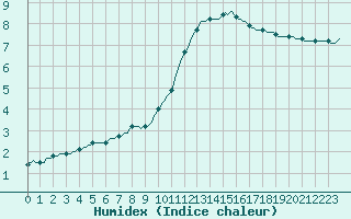 Courbe de l'humidex pour Lamballe (22)