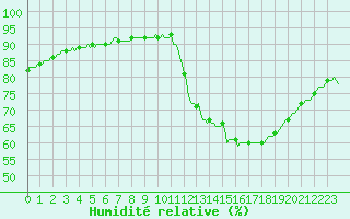 Courbe de l'humidit relative pour Woluwe-Saint-Pierre (Be)