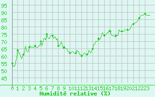 Courbe de l'humidit relative pour Prades-le-Lez - Le Viala (34)