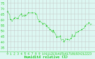 Courbe de l'humidit relative pour Aniane (34)