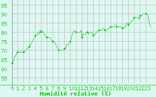 Courbe de l'humidit relative pour Malbosc (07)
