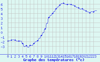 Courbe de tempratures pour Variscourt (02)