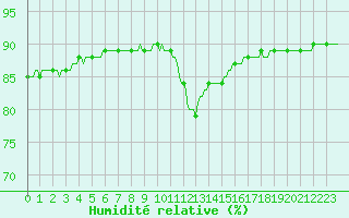 Courbe de l'humidit relative pour Saint-Just-le-Martel (87)