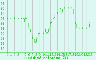 Courbe de l'humidit relative pour Muirancourt (60)