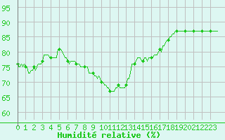 Courbe de l'humidit relative pour Saint-Paul-lez-Durance (13)