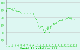 Courbe de l'humidit relative pour Montrodat (48)