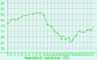 Courbe de l'humidit relative pour Le Mesnil-Esnard (76)