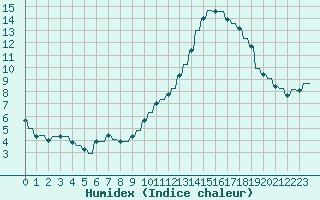 Courbe de l'humidex pour Sandillon (45)