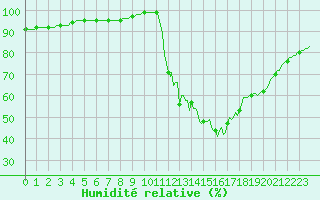 Courbe de l'humidit relative pour Hestrud (59)