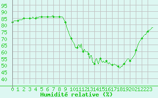 Courbe de l'humidit relative pour Abbeville - Hpital (80)