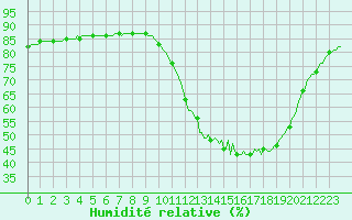 Courbe de l'humidit relative pour Cerisiers (89)