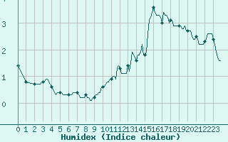 Courbe de l'humidex pour Forceville (80)