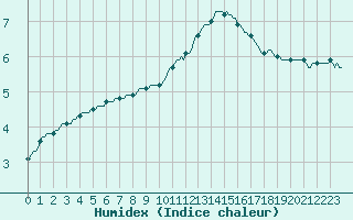 Courbe de l'humidex pour Chatelus-Malvaleix (23)