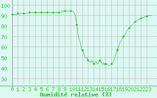 Courbe de l'humidit relative pour Les Pennes-Mirabeau (13)