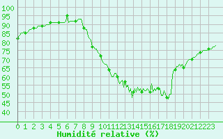 Courbe de l'humidit relative pour Trelly (50)