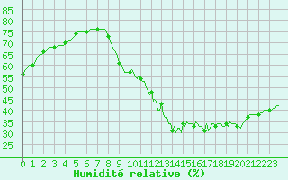 Courbe de l'humidit relative pour Valleroy (54)