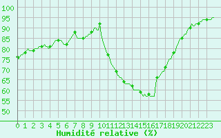 Courbe de l'humidit relative pour Pont-l'Abb (29)