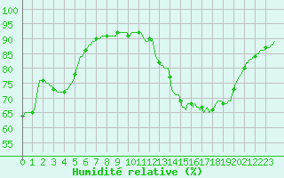 Courbe de l'humidit relative pour Verngues - Hameau de Cazan (13)
